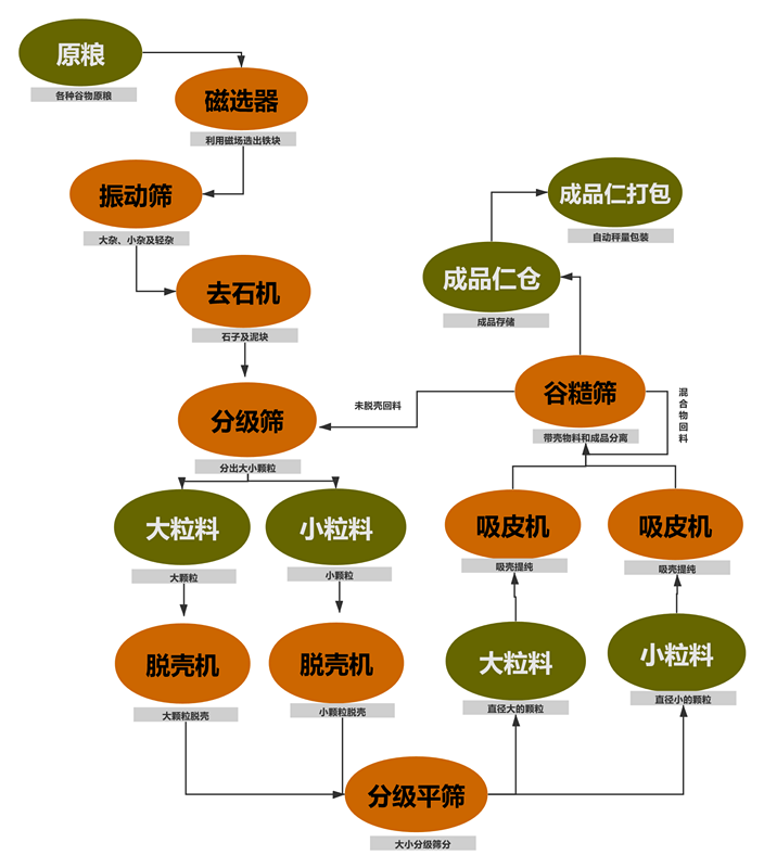 油菜籽脱壳项目工艺块图_副本 油菜籽脱壳项目工艺块图_副本