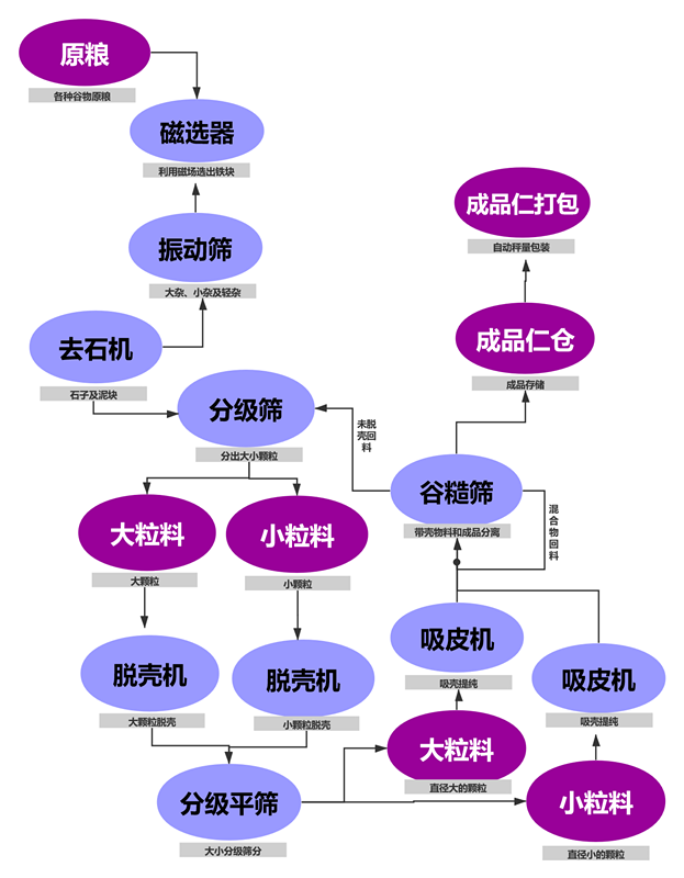 油菜籽脱壳项目工艺块图_副本 油菜籽脱壳项目工艺块图_副本