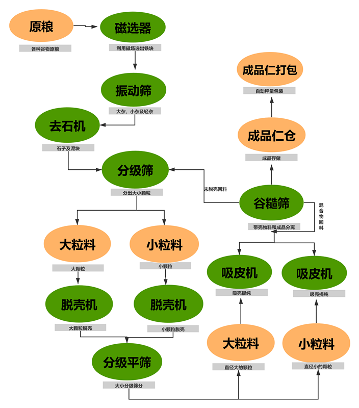 火麻籽脱壳成套设备 火麻籽脱壳成套设备