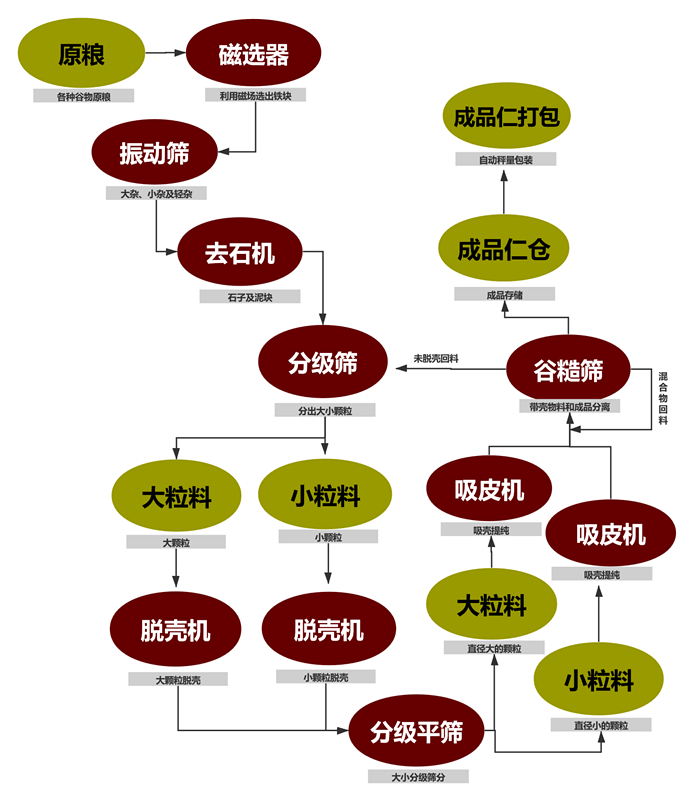 油菜籽脱壳项目工艺块图_副本 油菜籽脱壳项目工艺块图_副本